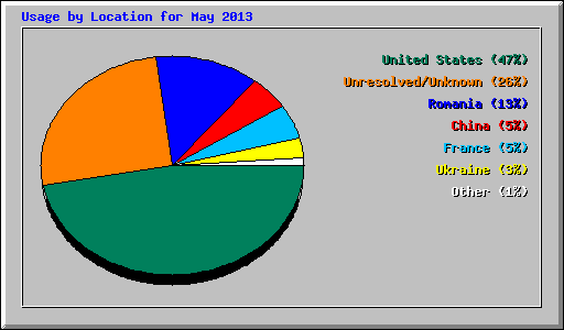 Usage by Location for May 2013