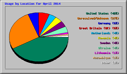 Usage by Location for April 2014