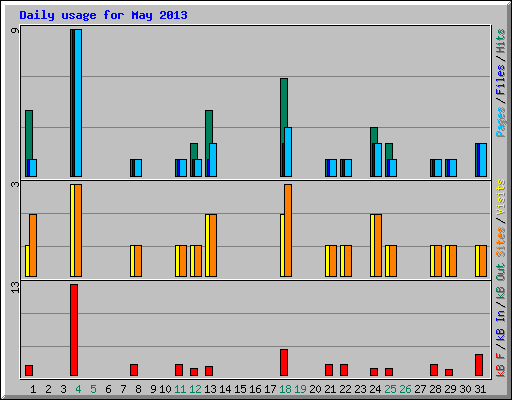 Daily usage for May 2013