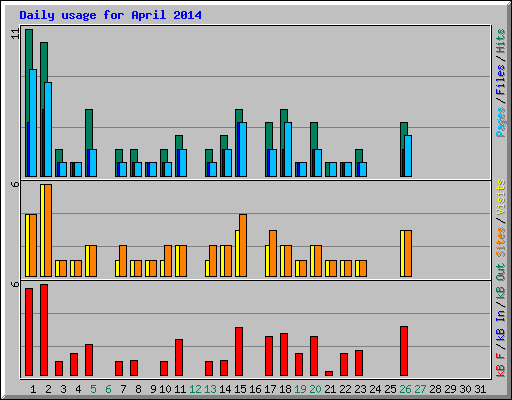 Daily usage for April 2014