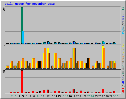 Daily usage for November 2013