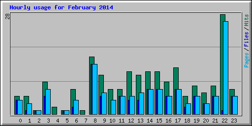 Hourly usage for February 2014