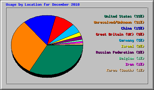 Usage by Location for December 2010