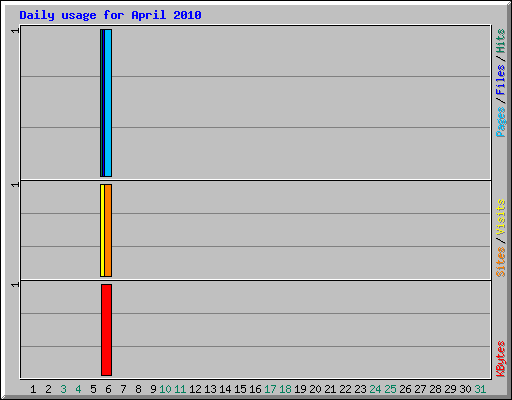 Daily usage for April 2010