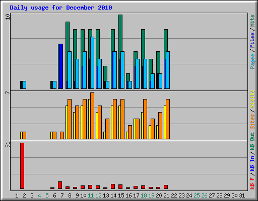 Daily usage for December 2010