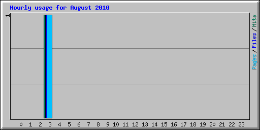 Hourly usage for August 2010