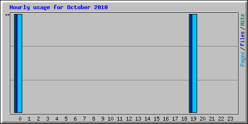 Hourly usage for October 2010