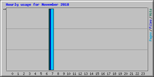 Hourly usage for November 2010